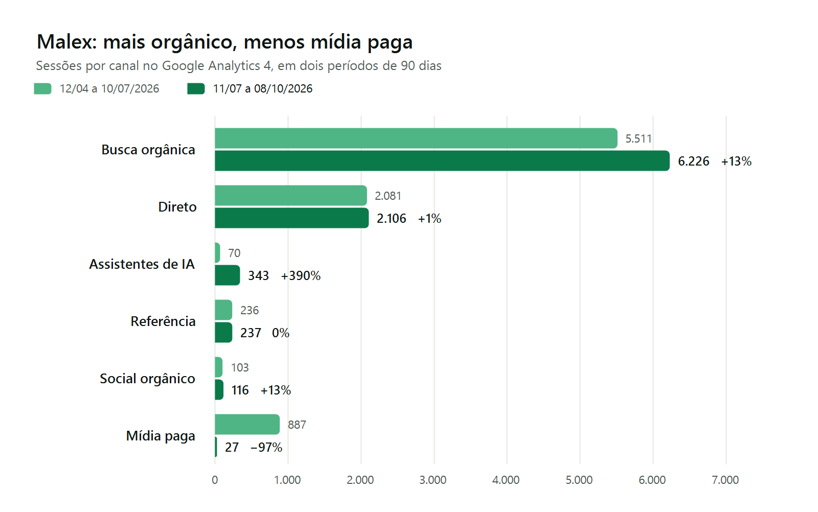 Gráfico de barras com as sessões por canal da Malex no GA4. Busca orgânica passou de 5.511 para 6.226 sessões, assistentes de IA de 70 para 343 e mídia paga de 887 para 27, comparando 12/04 a 10/07/2026 com 11/07 a 08/10/2026.