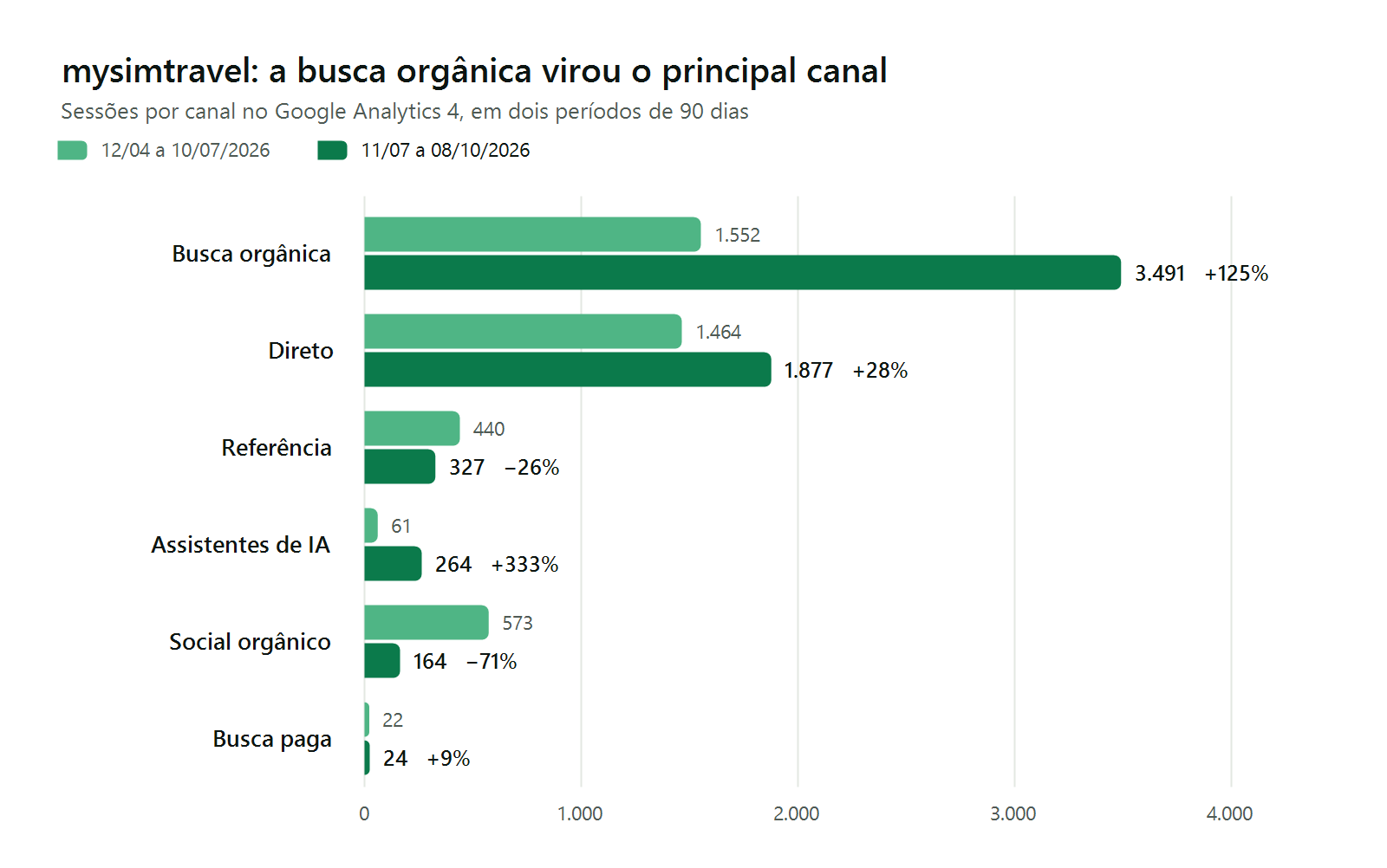 Gráfico de barras com as sessões por canal da mysimtravel no GA4. Busca orgânica passou de 1.552 para 3.491 sessões e assistentes de IA de 61 para 264, comparando 12/04 a 10/07/2026 com 11/07 a 08/10/2026.